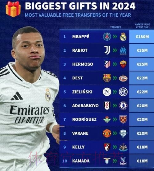 意媒:皇马也有意免签什克 愿开出800万欧以上年薪